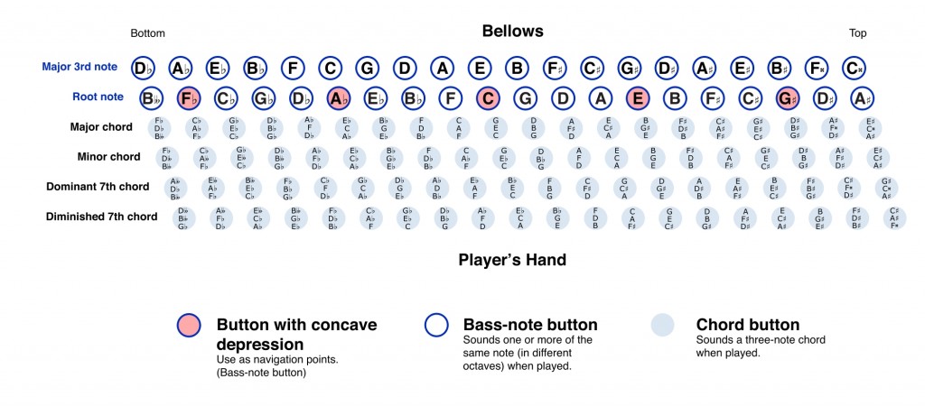 all major music keys